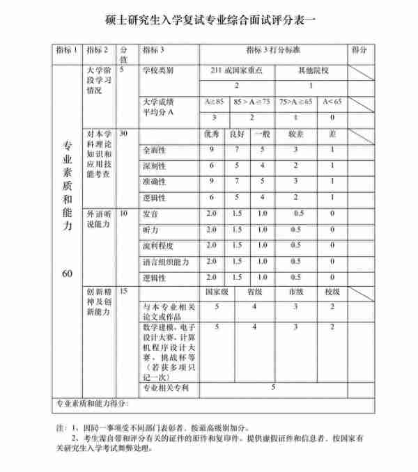 考研复试老师的“打分表”曝光，几项指标很重要，是考生的得分点