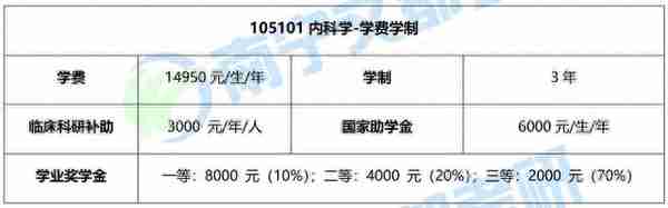 桂林医学院临床医学院，内科学专硕难度及报录情况分析