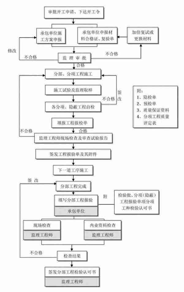 最全工程建设项目流程图、记录及文件，招投标从业者强烈建议收藏