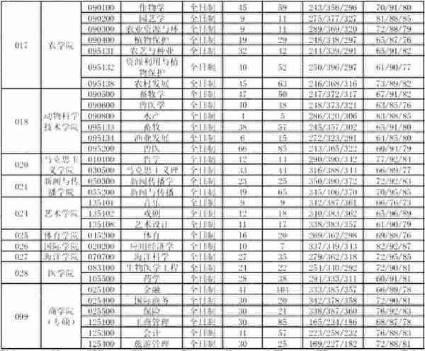 这6所211大学考研报录比低到离谱