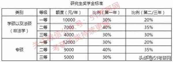 被誉为“金融人才库”的211，太难考，报录比9:1，不接受任何调剂