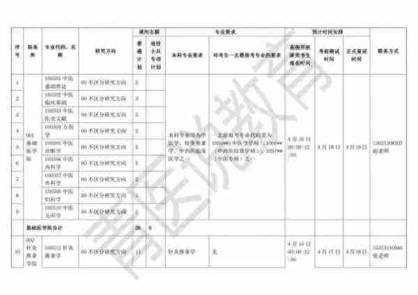 青医说【河北中医学院】22考研各专业初复试分数汇总