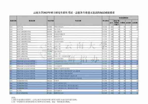 云南大学2023年学校各专业复试分数线！