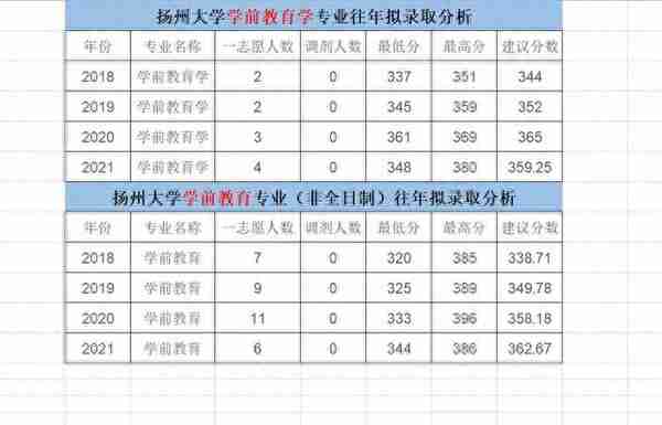 扬州大学学前教育专业