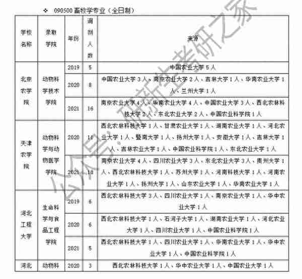 畜牧学调剂经验（含调剂方法、要求、近三年调剂录取情况分析）