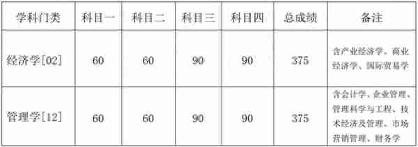 中国人民大学2022年硕士研究生各院系招生计划及复试分数线发布