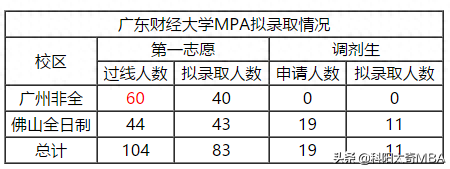 2020广财财经大学MPA拟录取情况