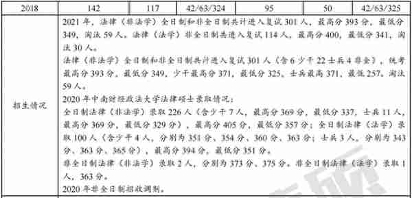 中南财经政法大学2023年法律硕士复试名单公示