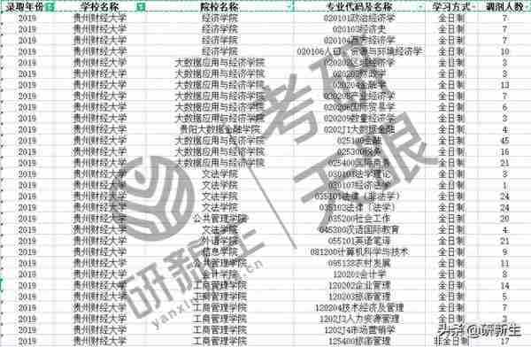 往年贵州财经大学这些专业、学院有调剂名额，快来收藏