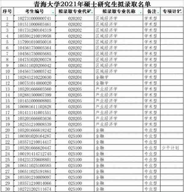 青海大学2021年硕士研究生拟录取名单（一）