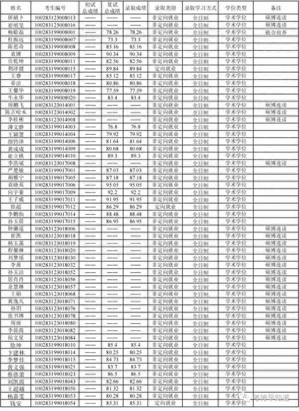 首都师范大学2023年博士研究生拟录取名单