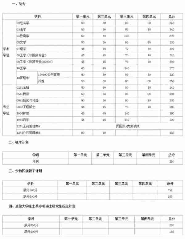 电子科技大学又公布复试线啦