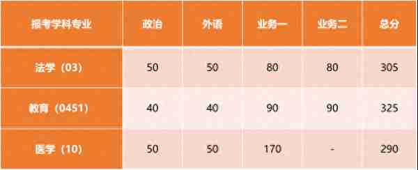 上海交大、同济、上海电力大学2023考研复试分数线公布