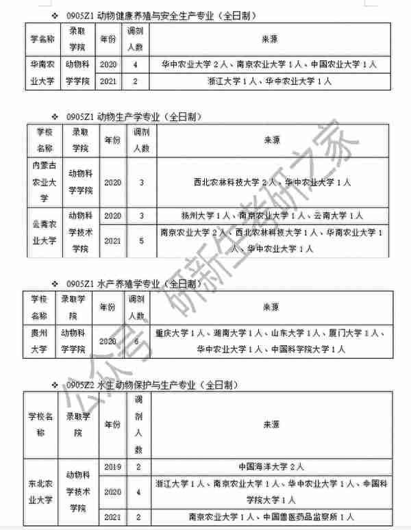 畜牧学调剂经验（含调剂方法、要求、近三年调剂录取情况分析）