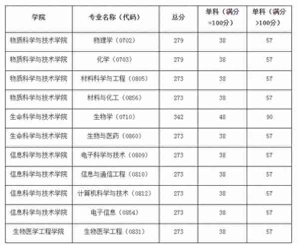 合肥新文道寄宿考研：注意！第一批公布复试线的院校！