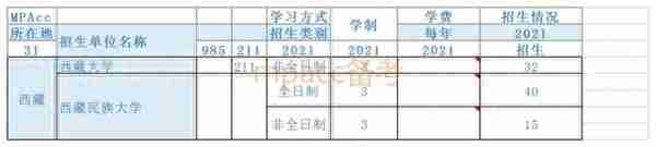 各省分别有多少所MPAcc院校？考多少分能上岸？（第四弹）