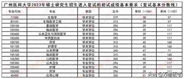 复试相对公平——广州医科大学2023年报考信息全解析！