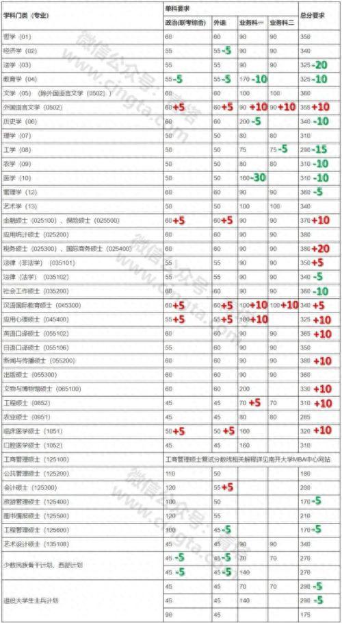 2019考研国家线分数什么时候出，34所高校考研复试线查询