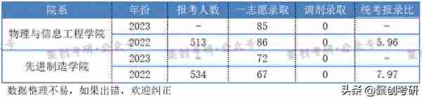 福州大学考研丨新一代电子信息技术难度分析