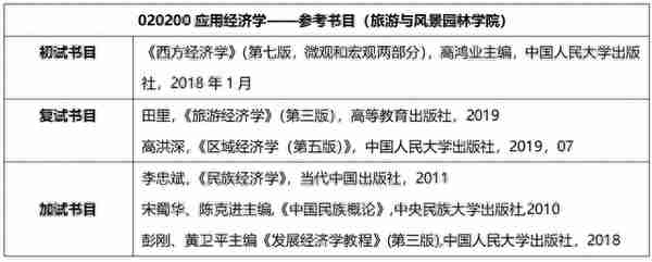 桂林理工大学旅游与风景园林学院，应用经济学考研难度分析！