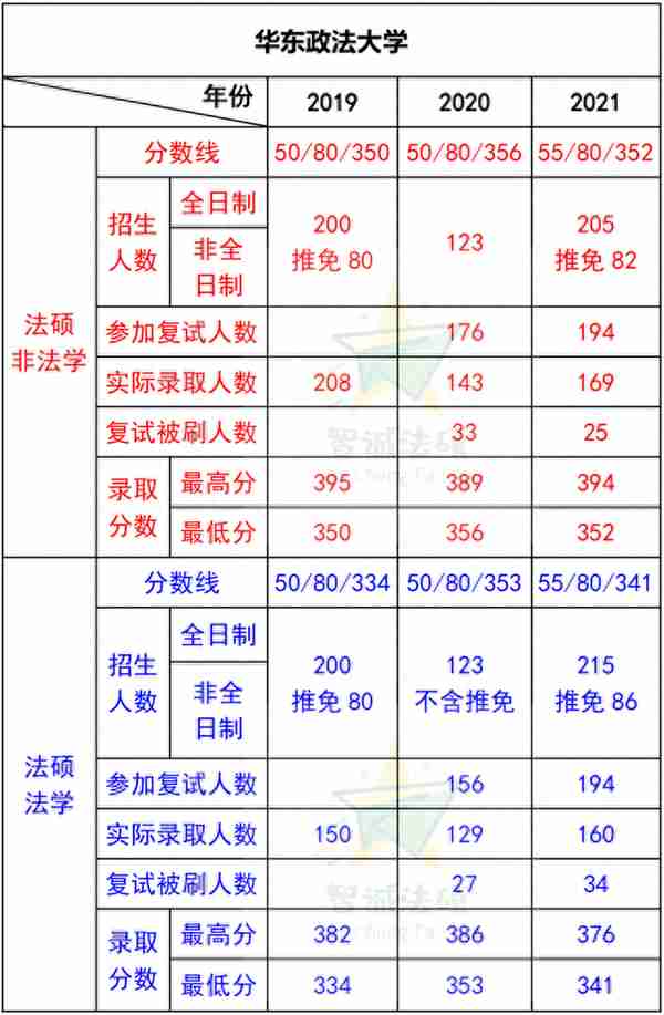 「法硕择校」——华东政法大学法律硕士录取数据分析