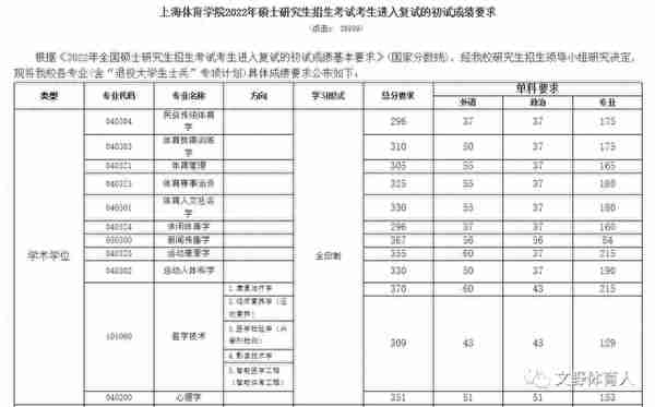 13所专业体院，2022年复试分数线汇总，有国家线即复试线，也有很多350+