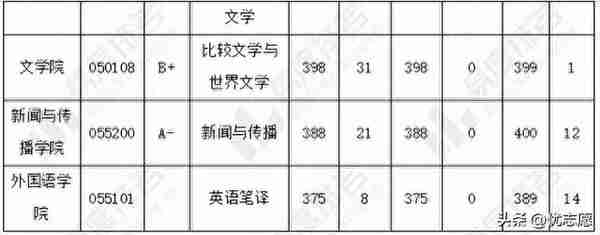 暨南大学研究生热门专业录取分析：过复试线就有机会被录取