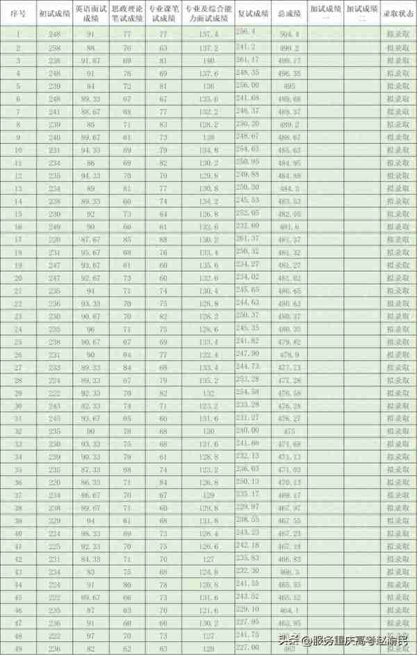 广东高校2023会计专硕(MPAcc)招生录取情况