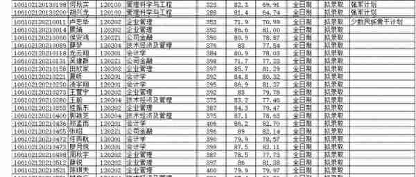 四川大学2022研究生复试结果（二），医学招生有点多