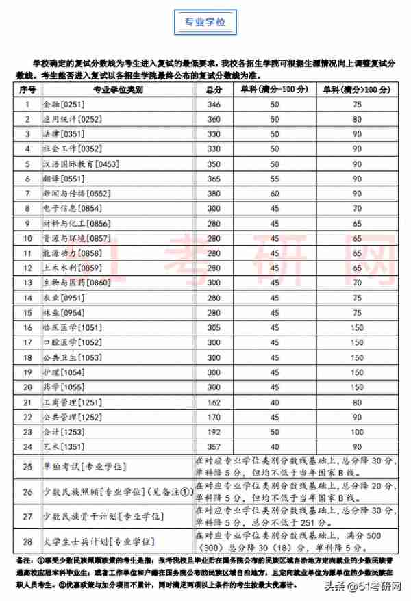 有高校复试已结束！46所院校复试线已出！多校官宣线下复试！