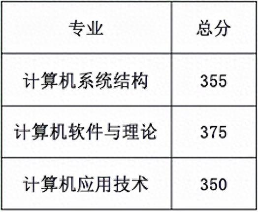 北京大学计算机学院2022年统考硕士复试工作安排及复试名单