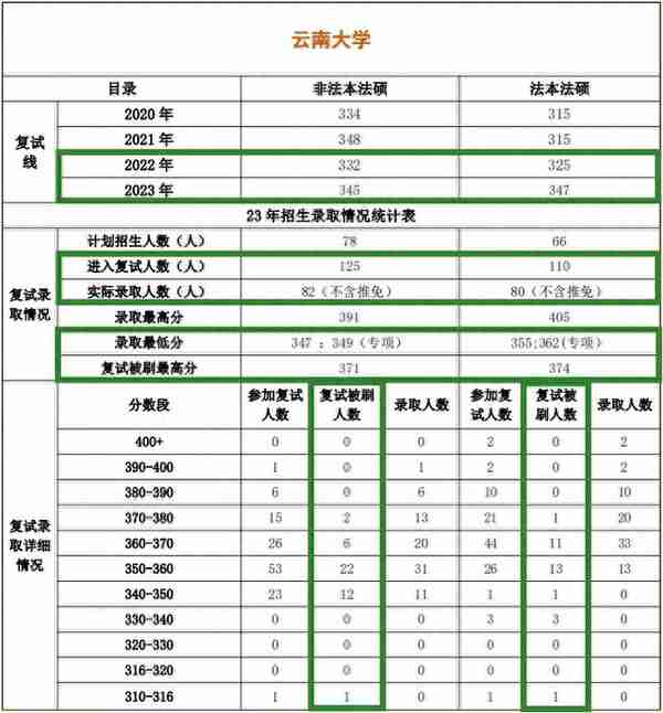 211云南大学法律硕士择校数据211云南大学法律硕士复试真题2024