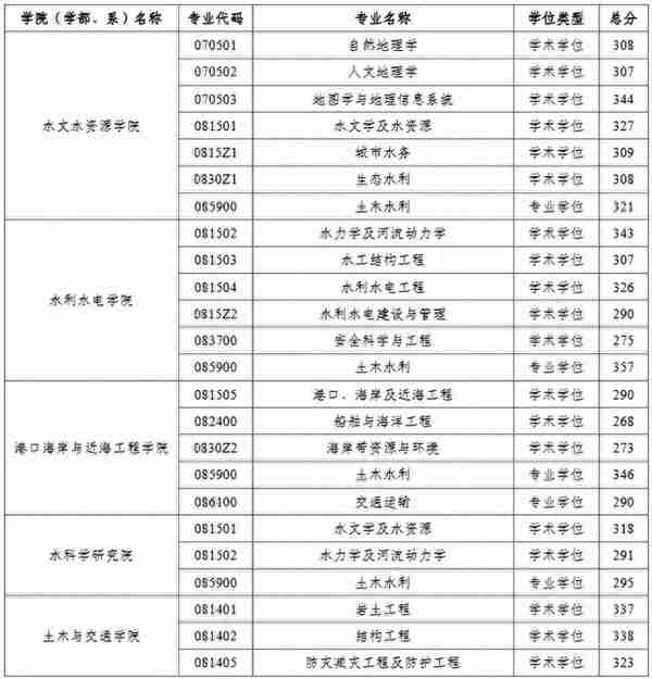 2023年河海大学硕士研究生进入复试成绩基本要求