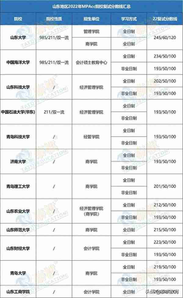 「最新最全」2022全国MPAcc院校复试分数线汇总