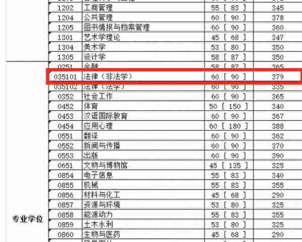 跨考法律（非法学）专业哪个院校好考？四川13所院校数据汇总