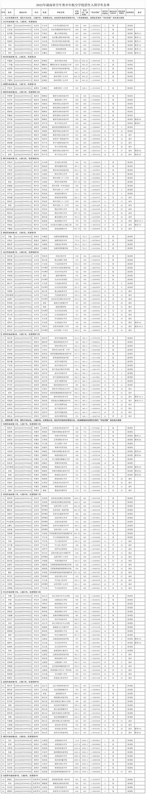 2022年度湖南省空军青少年航空学校拟录学生名单公示