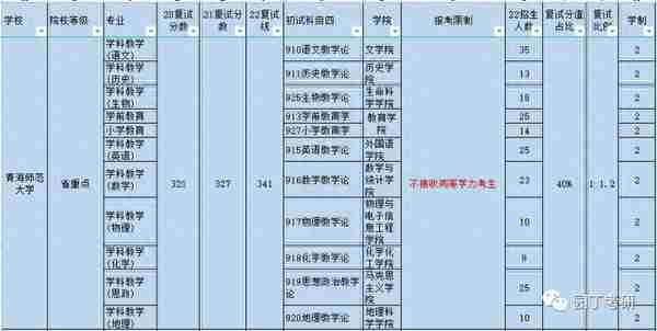 青海师范大学22教育学考研复试线及录取解读