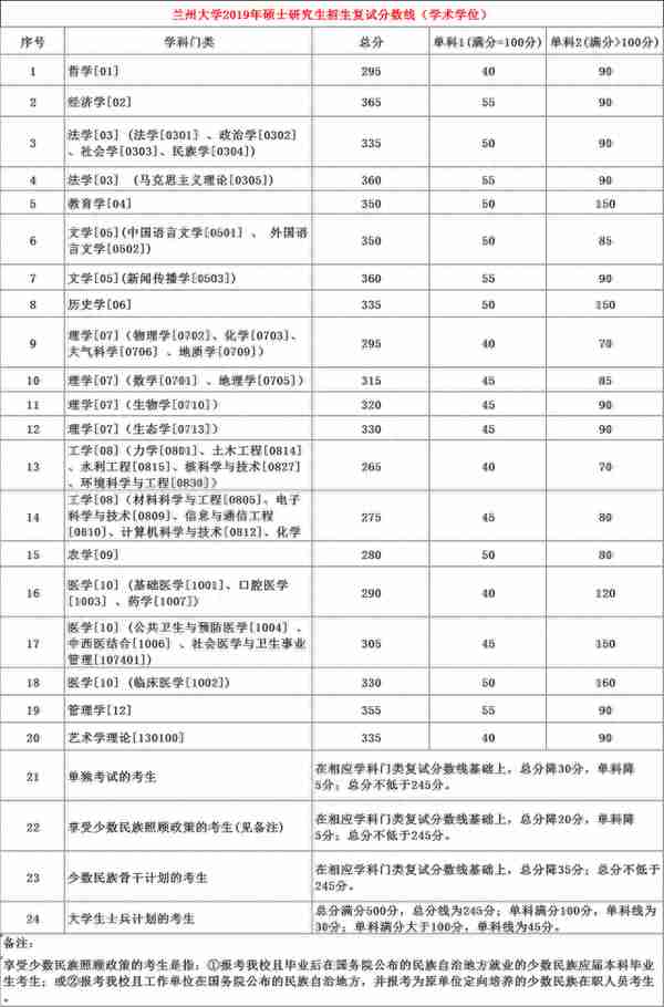 兰州大学复试分数线出来啦！