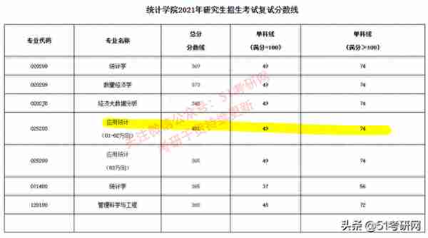 被誉为“金融人才库”的211，太难考，报录比9:1，不接受任何调剂