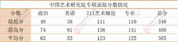 中国艺术研究院2021年第一志愿录取分数统计