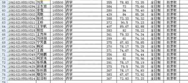 四川大学2022研究生复试结果（二），医学招生有点多