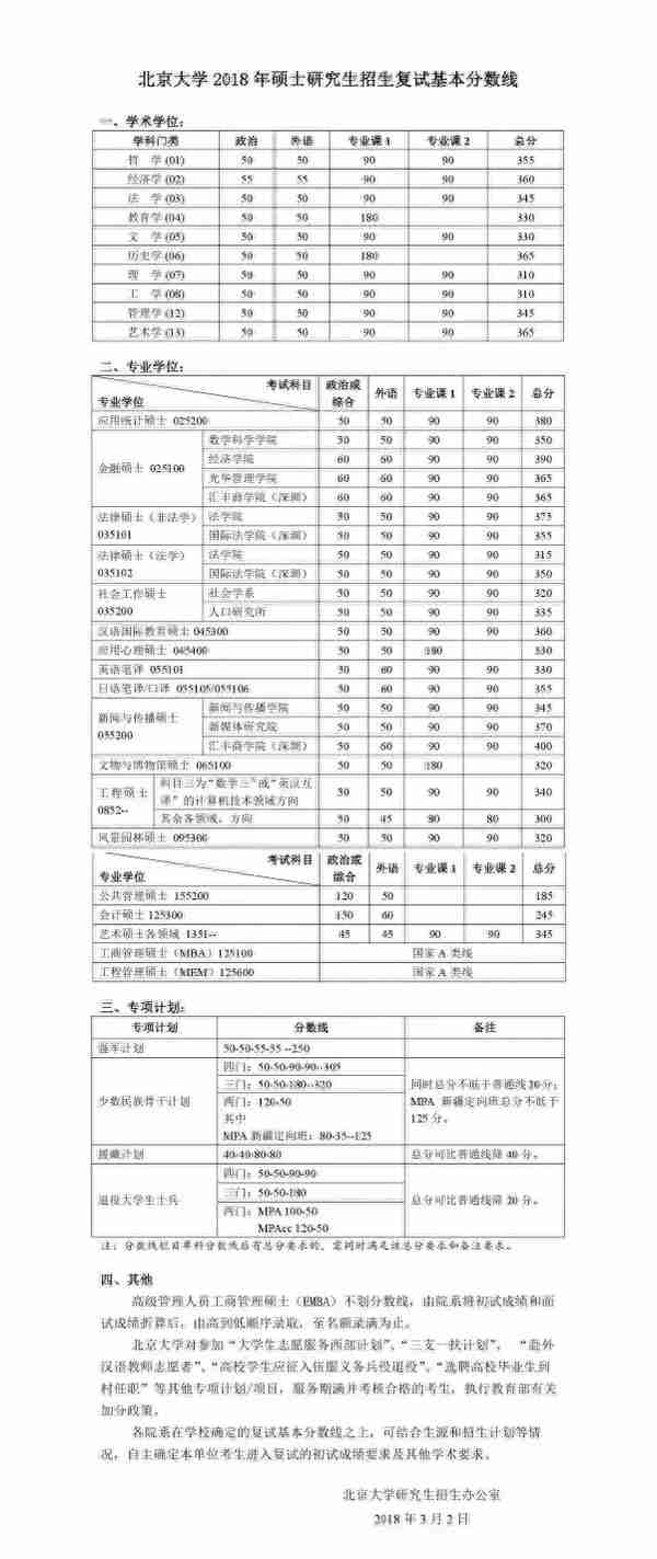 2015-2019考研分数线及趋势图