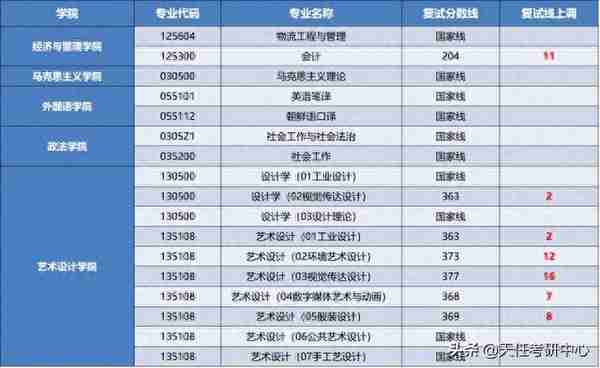 郑州轻工业大学考情分析：2022年研究生录取统计、复试分数线