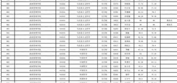 云南大学2022研究生复试结果公布，文科专业录取人数真不少