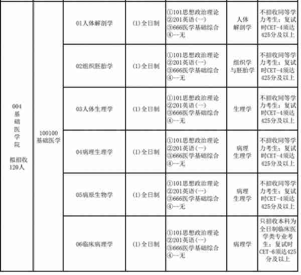 四六级没过，参加不了考研？！