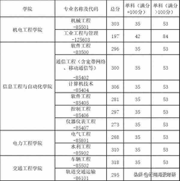 昆工22考研复试线来了