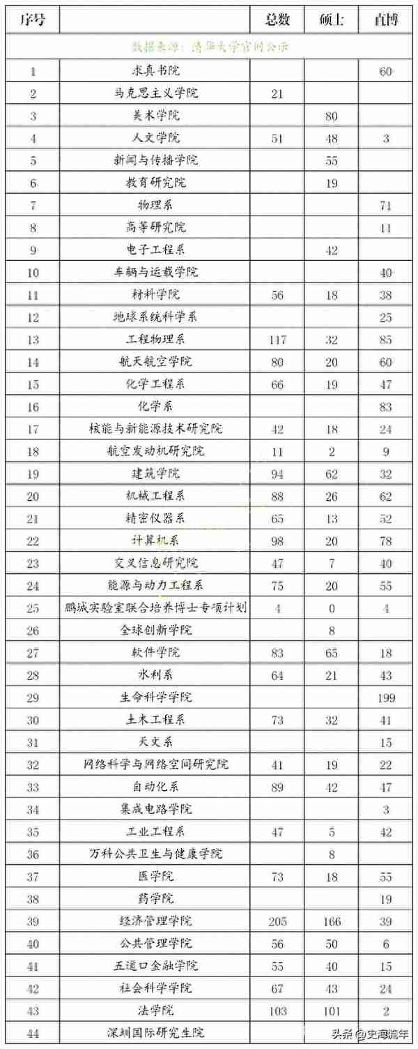 清华大学2023复试线：6升15降，变化分析，详细招生计划出炉