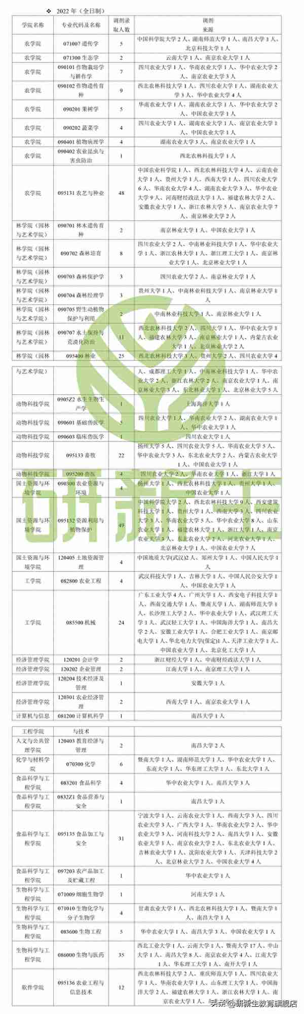 江西农业大学考研调剂信息汇总，附调剂录取情况、调剂来源