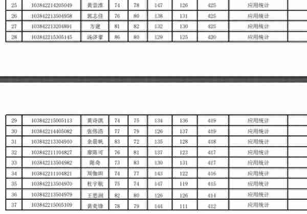 2022厦门大学经济学院复试名单公布，经济学强校名不虚传啊