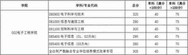 “双一流”西电2021年研究生复试分数线公布，你过线了吗